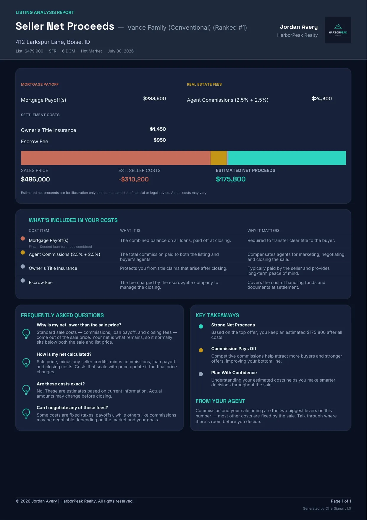 Seller net proceeds sheet: a $486,000 sale minus mortgage payoff, agent commissions, title insurance, and escrow fee, netting the seller an estimated $175,800, with every cost itemized and explained