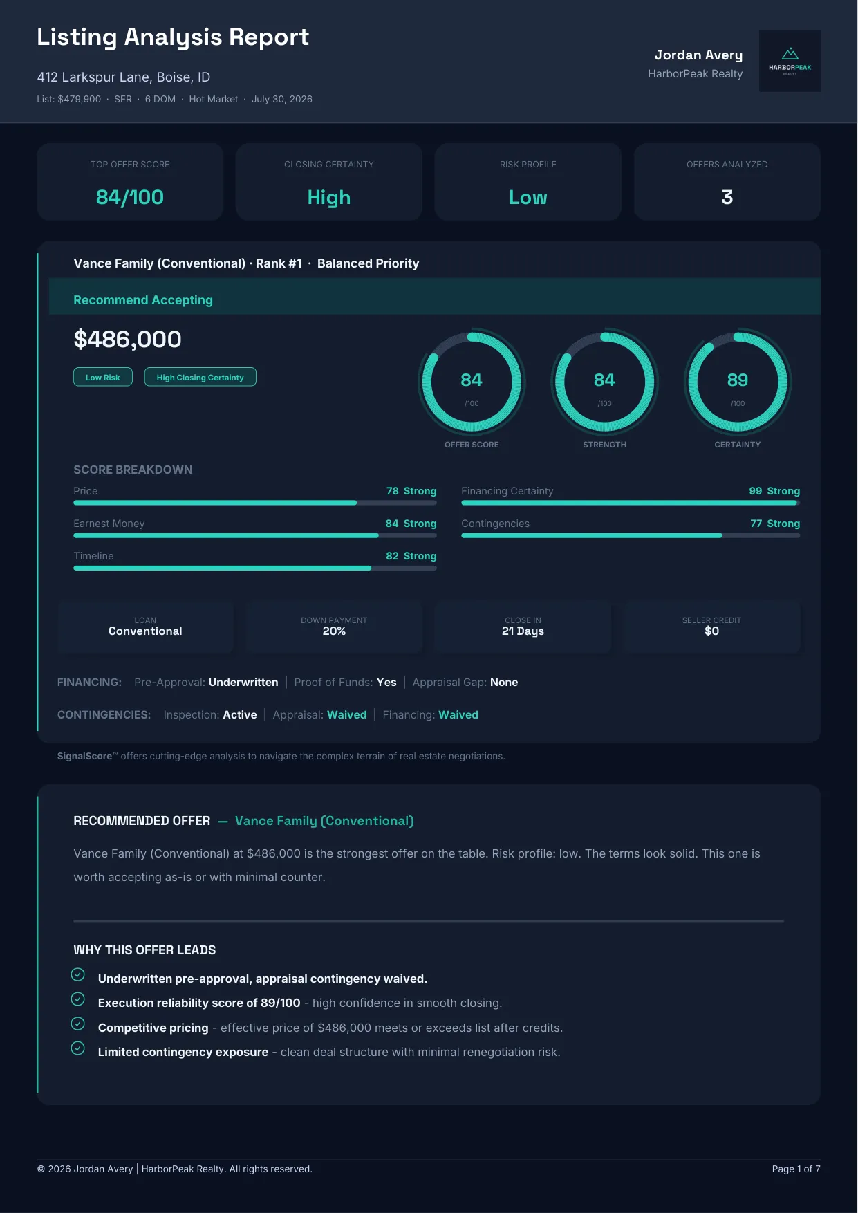 Cover page of a listing analysis report: offer strength 84 out of 100, high closing certainty, low risk, three offers ranked with the recommendation to accept the top conventional offer